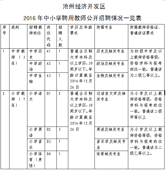 保定招聘网最新招聘信息（最新河北干警调剂补录职位表）