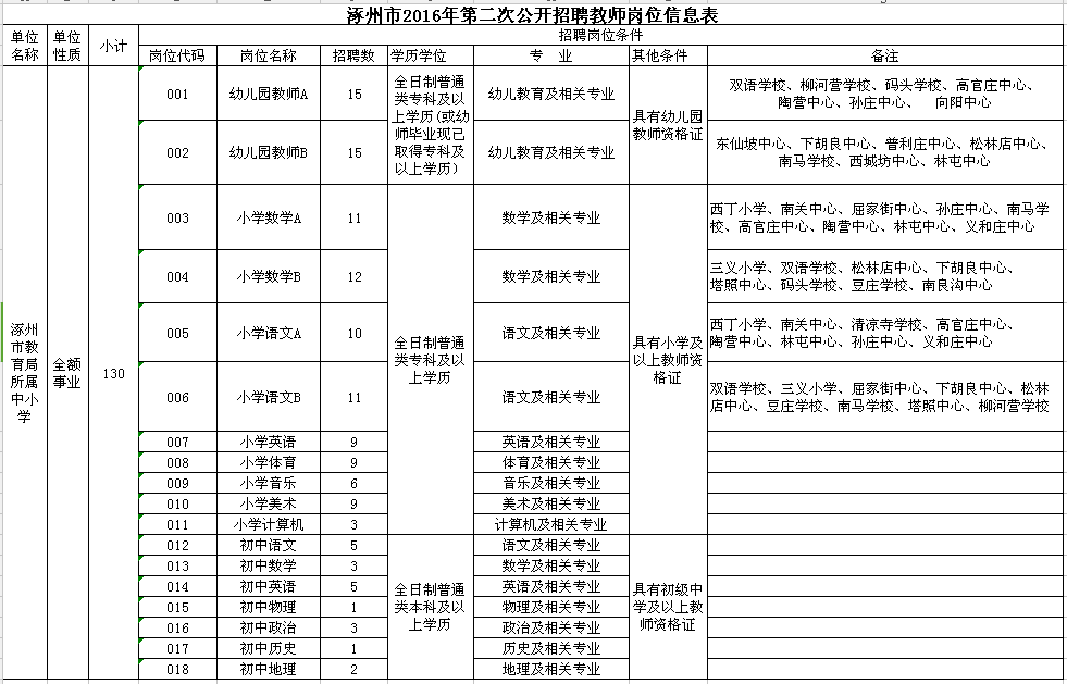 保定招聘网最新招聘信息（最新河北干警调剂补录职位表）