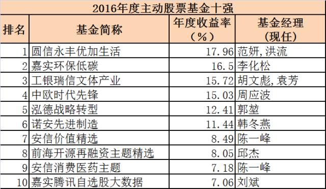 2016基金排行榜：你买到这些牛基了吗？