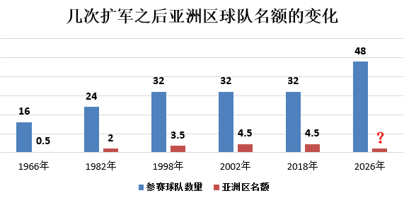 48队中国队进世界杯(扩军至48队后，中国队打进世界杯希望大增？)