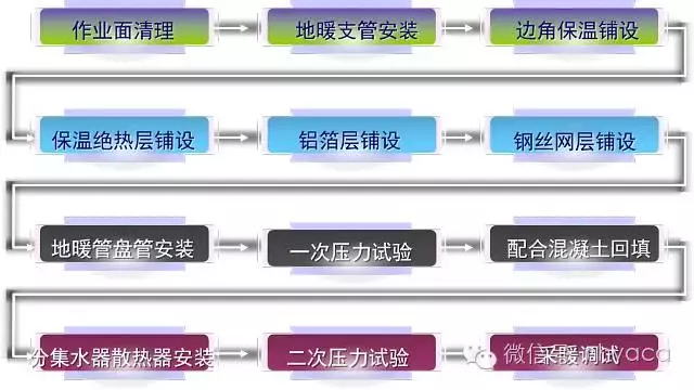 地面辐射采暖施工工序与施工组织