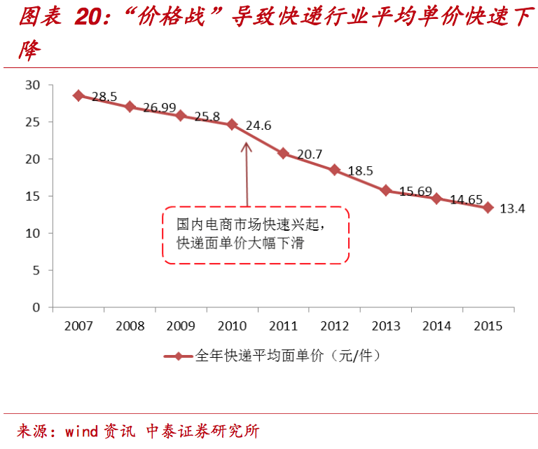 快递行业深度报告：为什么只有顺丰是直营，而四通一达都是加盟？