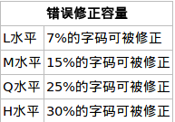 技术科普文：二维码里面到底是什么