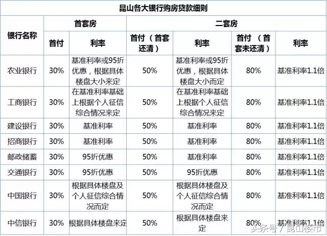 昆山买房贷款政策 首付、利率、额度最新规定