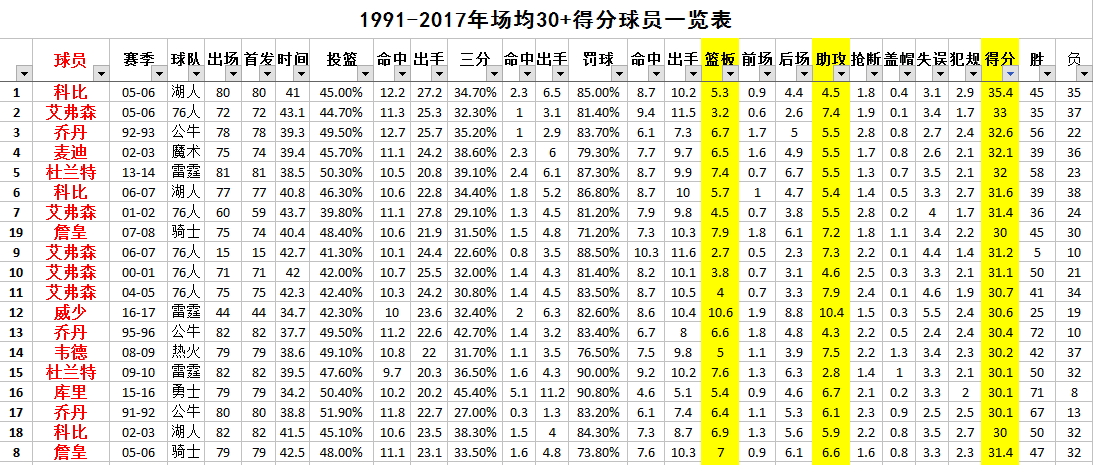 为什么90年代nba得分少(NBA悬案：96-00年竟没人场均得分30 ，艾弗森场均26.8分最接近)