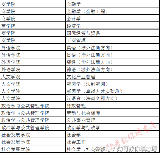 法学五院四系中先锋：华东政法大学