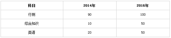 解读2016工商银行春季考试真题：总体量增加 难度提升