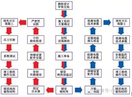 地面辐射采暖施工工序与施工组织