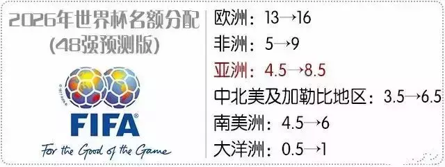 2018世界杯有多少支队参加(关于世界杯扩军至48支队，你需要知道这些.......)