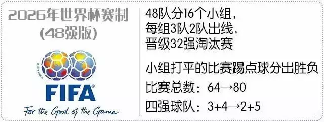 2018世界杯有多少支队参加(关于世界杯扩军至48支队，你需要知道这些.......)