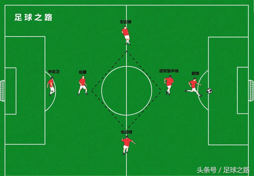 七人制足球战术(七人制常用阵型之1-4-1菱形阵型如何运转)