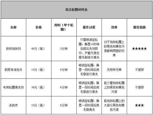 乒乓球胶皮如何清洗(学会这招再也不用去4S店做轮胎清洗翻新！比舔的还干净)