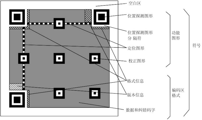 技术科普文：二维码里面到底是什么