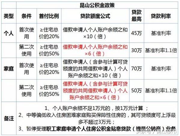 昆山买房贷款政策 首付、利率、额度最新规定