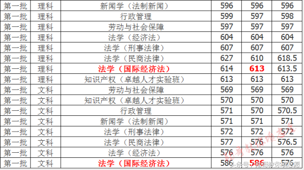 法学五院四系中先锋：华东政法大学