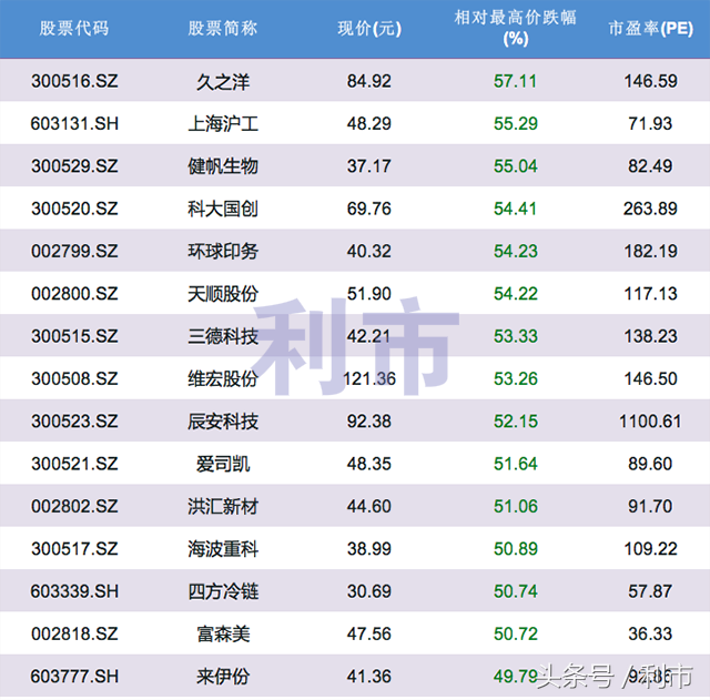 「跌幅次新股」超跌次新股有哪些（超跌次新股前30名，第一名大跌57.11%）