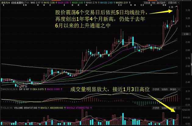 京东方A盘中大涨再创1年零4个月新高 逆市累计涨逾8%！今日关注这2股