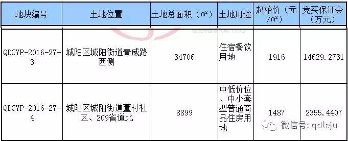 青岛宏远集团官网(11553元/㎡！市北土地楼面价再次破万！话说青岛今天卖出了八宗地……)