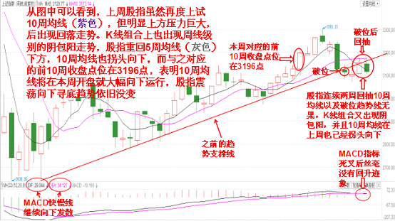 均线技术定性上证指数也将展开中线级别调整（日线结合周线）