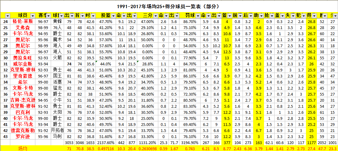 为什么90年代nba得分少(NBA悬案：96-00年竟没人场均得分30 ，艾弗森场均26.8分最接近)