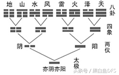 易经八卦记诵口诀以及对易经四象的一些看法