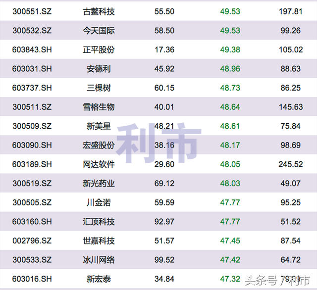 超跌次新股前30名，第一名大跌57.11%