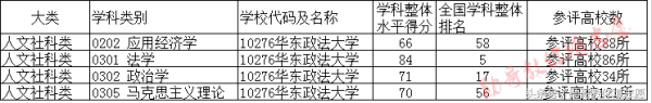 法学五院四系中先锋：华东政法大学