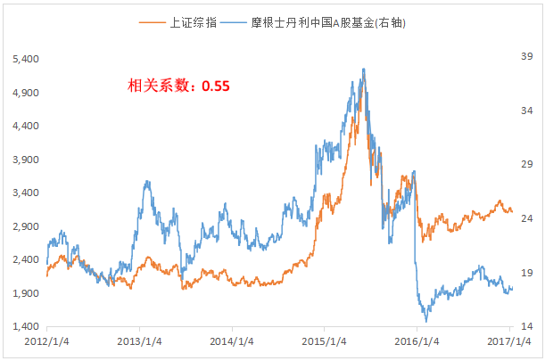 A股4个领先指标让你预知未来