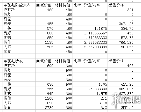 《环世界》A16商队贸易玩法指南 商品价值分析