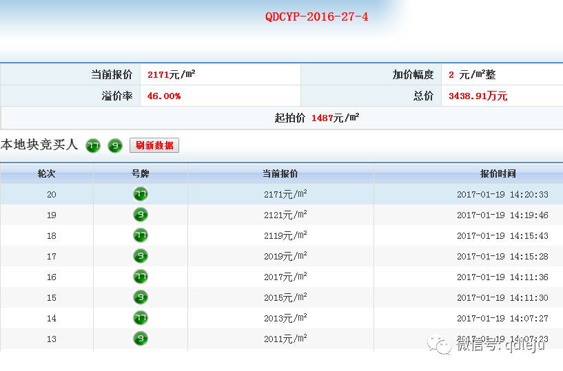 青岛宏远集团官网(11553元/㎡！市北土地楼面价再次破万！话说青岛今天卖出了八宗地……)