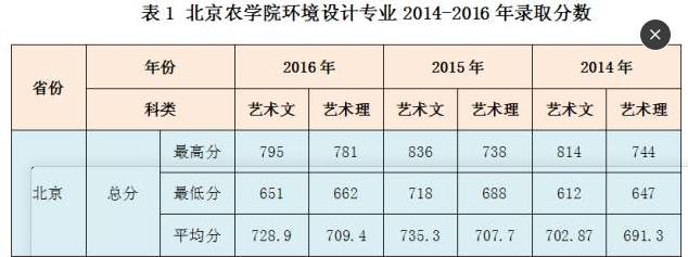 2017艺考：北工商省统考要达到240分 北方工业大学可辅修其他专业 北京农学院行业内就业比例近90%