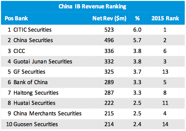 中国投行去年营收88亿美元创纪录 中信证券仍是老大