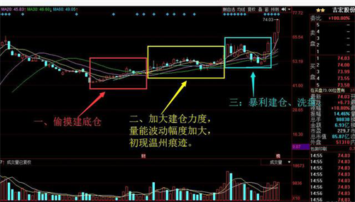 汇阳投资教客户识别庄股操盘手法，防止散户被欺骗