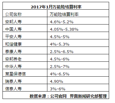 万能险结算利率继续缩水 中华人寿一款产品最高达7%