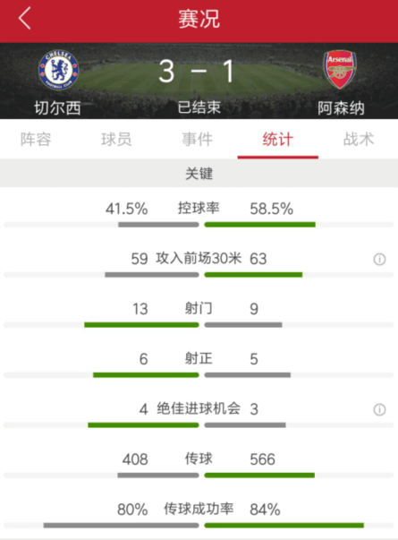 切尔西3-2阿森纳(阿扎尔一条龙破门切赫失误送礼小法破旧主大门，切尔西3-1阿森纳)