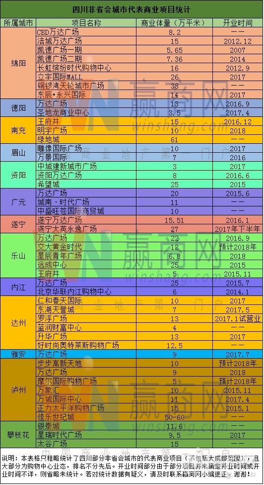 你以为四川二级城市只有万达？错！这些项目同样有看头