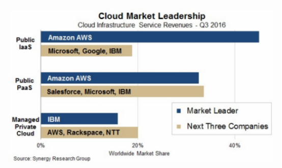 2017云计算市场格局变动不大 巨头仍占主导
