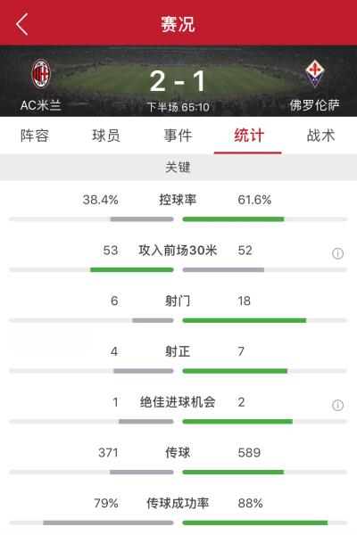 AC米兰2-0佛罗伦萨(库茨卡德乌洛费乌建功，AC米兰2-1佛罗伦萨)