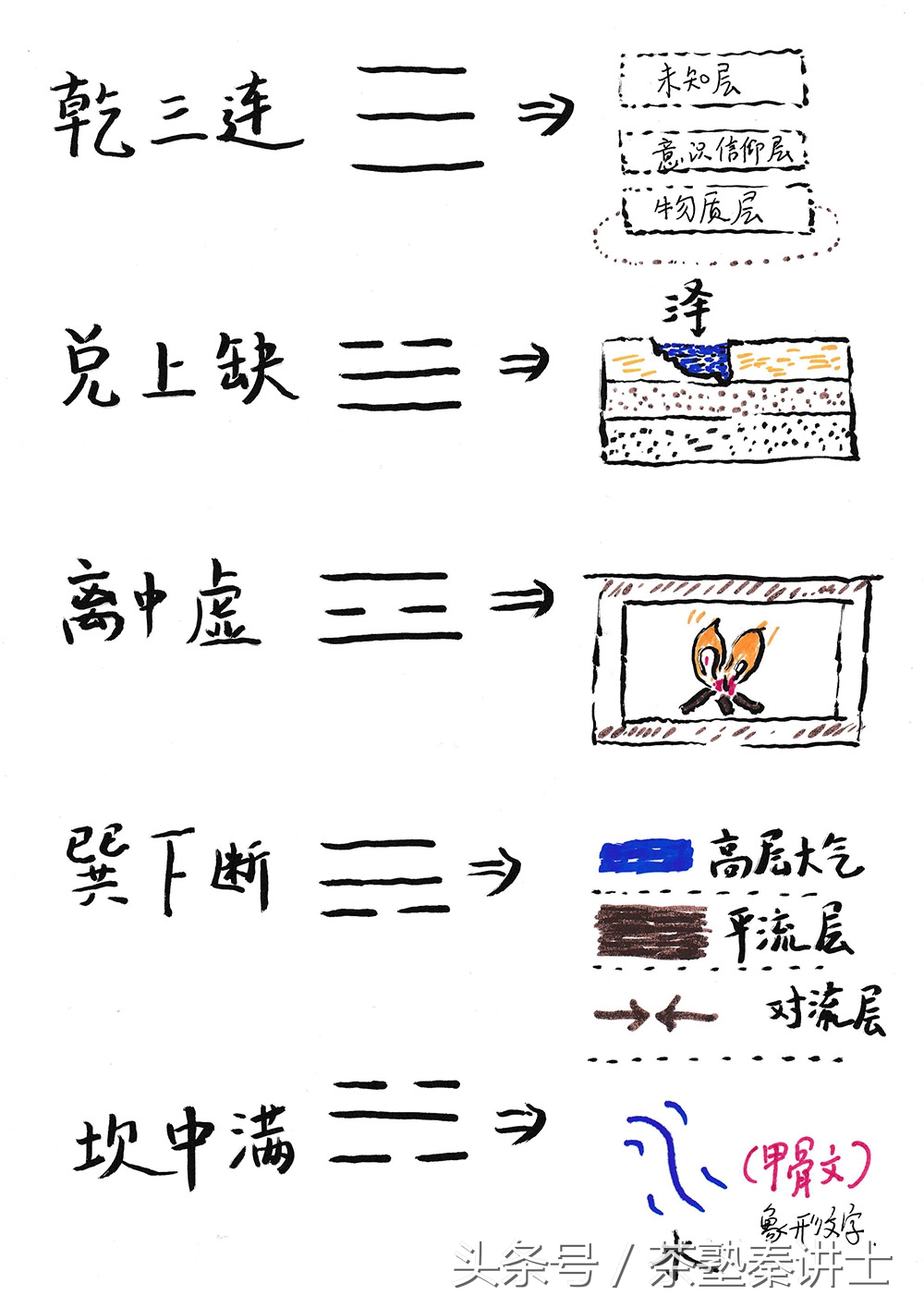 易经入门3：2图速记八卦“爻与象”的关系（网友：果断收藏）