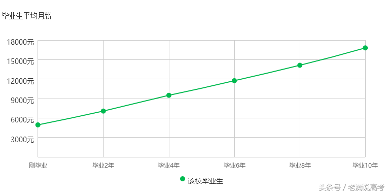 华东师范大学最佳薪酬专业榜