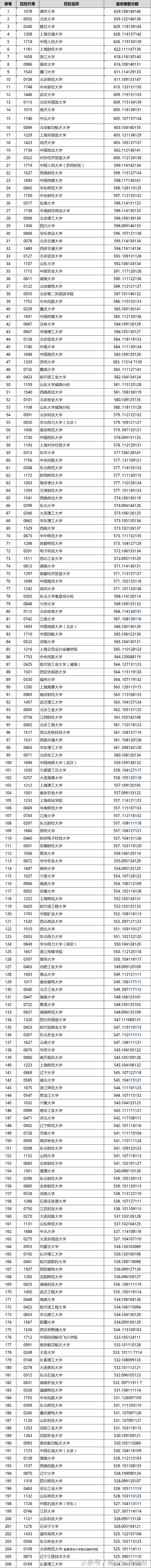 2016年辽宁一本投档线（文科）｜2017高考必备！
