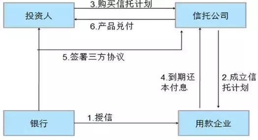 ｜保理课堂｜银行与信托业务合作模式——信托贷款模式（图文）