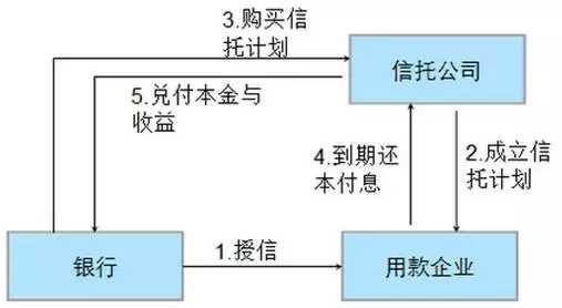 ｜保理课堂｜银行与信托业务合作模式——信托贷款模式（图文）