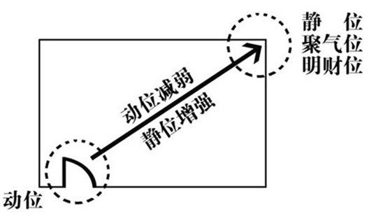 家居风水：明财位如何维护？明财位怎么找？（多图解释更清楚）