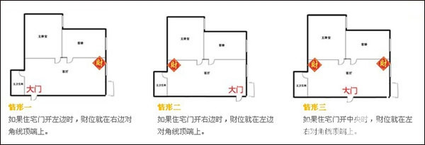 家居风水：明财位如何维护？明财位怎么找？（多图解释更清楚）