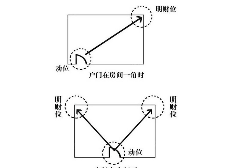 家居风水：明财位如何维护？明财位怎么找？（多图解释更清楚）