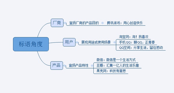 从各个产品标语中学习创意