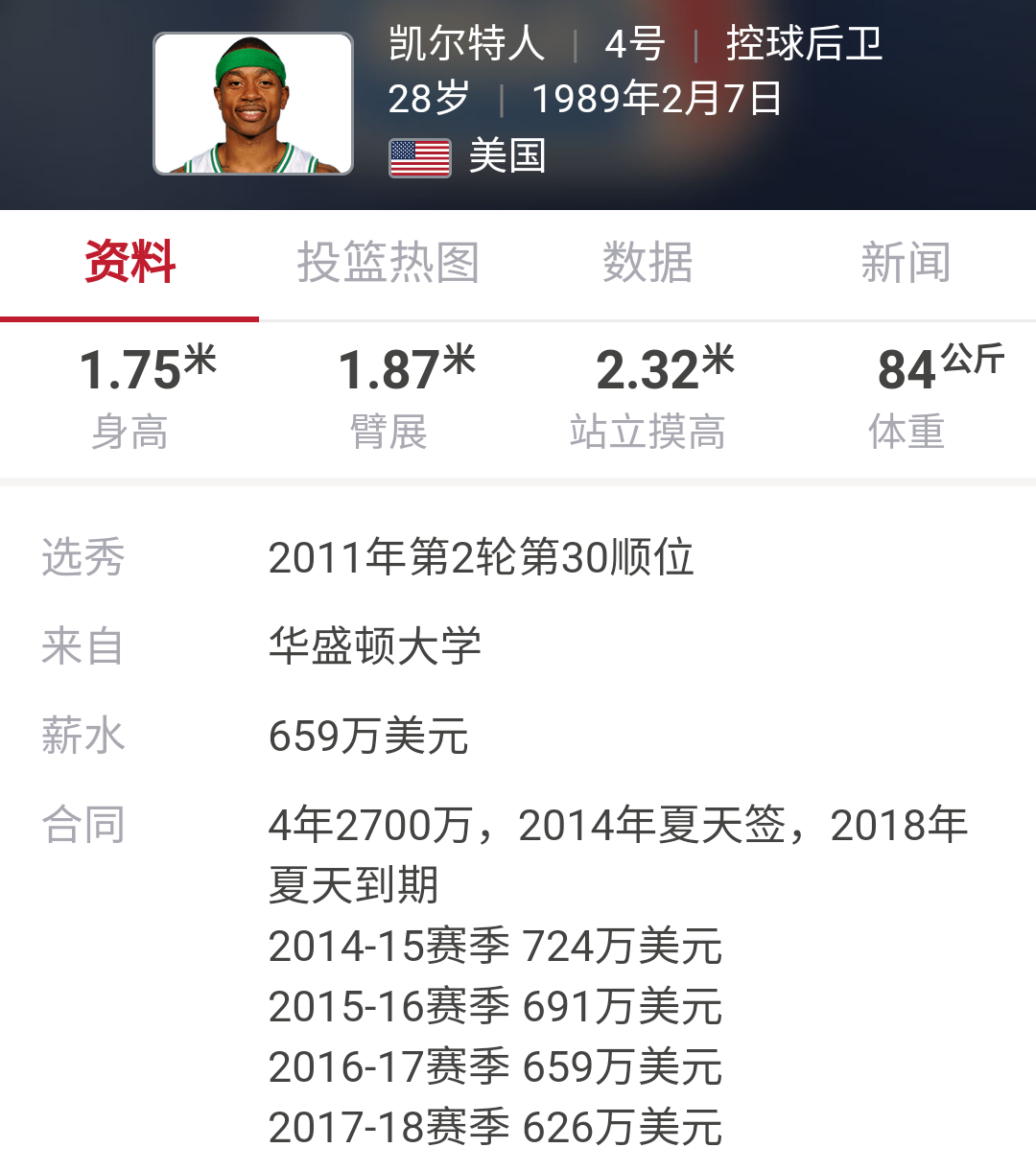 nba递减合同的球员有哪些(小托马斯被这4年递减合同坑惨了，下赛季他还会比现在少拿30万)