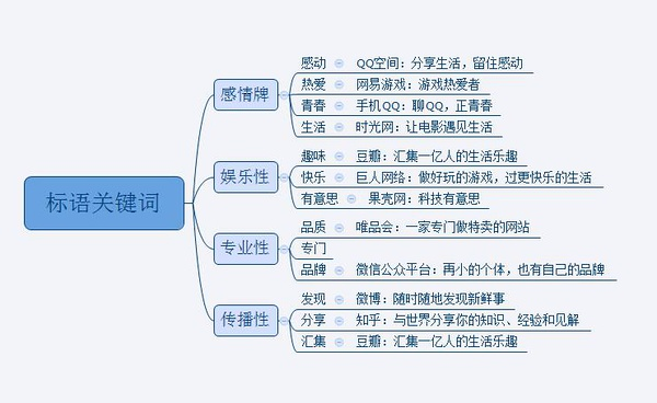 从各个产品标语中学习创意