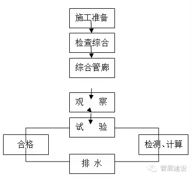 预制拼装地下管廊密封防水办法、技巧和材料简介